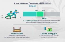 02.10.2023 Сотни спортивных объектов построены и отремонтированы в Приморье за пять лет. АНАЛИТИКА | Администрация муниципального округа город Партизанск Приморского края Официальный сайт