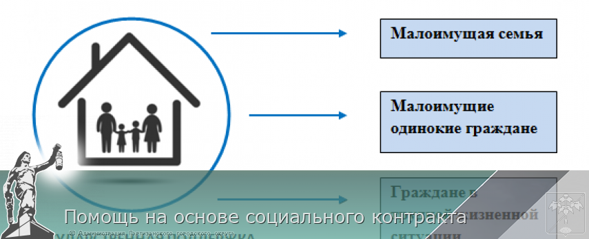 Помощь на основе социального контракта | Администрация муниципального округа город Партизанск Приморского края Официальный сайт